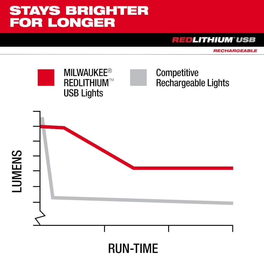 2,000 Lumens REDLITHIUM USB Slide Focus Flashlight - View 5