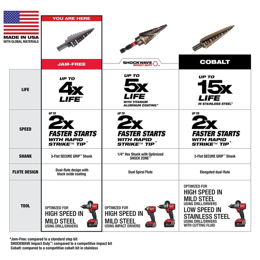 7/8 in. - 1-1/8 in. #9 Black Oxide Step Drill Bit (2-Steps) - View 5